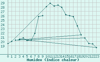 Courbe de l'humidex pour Weissensee / Gatschach