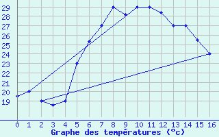 Courbe de tempratures pour Khamis Mushait