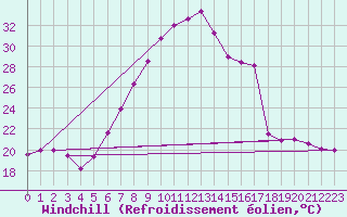 Courbe du refroidissement olien pour Hirsova