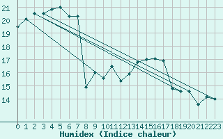 Courbe de l'humidex pour Lisbonne (Po)