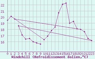 Courbe du refroidissement olien pour Landivisiau (29)