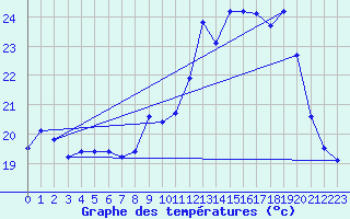 Courbe de tempratures pour Valleroy (54)