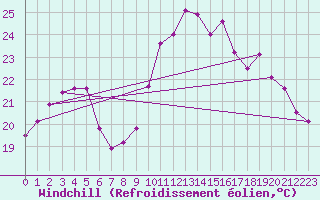 Courbe du refroidissement olien pour Ile d