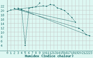 Courbe de l'humidex pour Alfeld