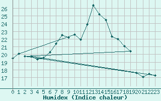 Courbe de l'humidex pour Wutoeschingen-Ofteri