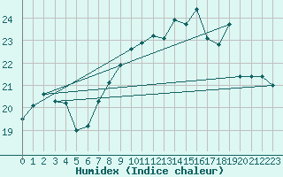 Courbe de l'humidex pour Dunkerque (59)