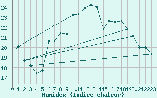 Courbe de l'humidex pour Salen-Reutenen