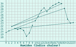 Courbe de l'humidex pour Montauban (82)