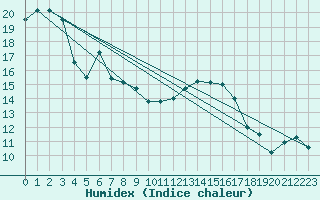 Courbe de l'humidex pour Bad Lippspringe