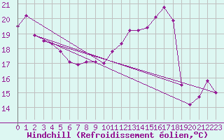 Courbe du refroidissement olien pour Cap de la Hve (76)
