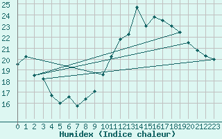 Courbe de l'humidex pour Pointe de Chassiron (17)