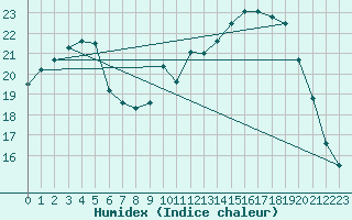 Courbe de l'humidex pour Niort (79)