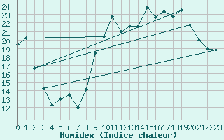 Courbe de l'humidex pour Reims-Prunay (51)