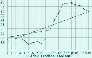 Courbe de l'humidex pour Montret (71)