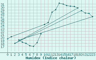 Courbe de l'humidex pour Marsillargues (34)