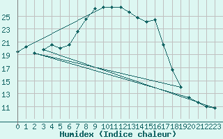 Courbe de l'humidex pour Les Pennes-Mirabeau (13)