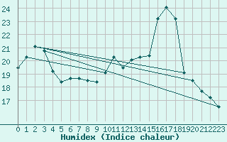 Courbe de l'humidex pour Sainte-Menehould (51)