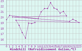 Courbe du refroidissement olien pour Biarritz (64)