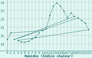 Courbe de l'humidex pour Abbeville (80)