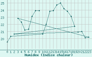 Courbe de l'humidex pour Cazaux (33)