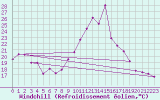 Courbe du refroidissement olien pour Castres-Nord (81)