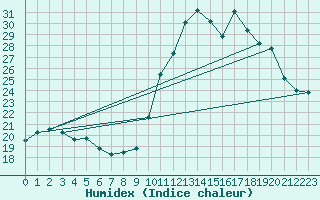 Courbe de l'humidex pour Gap-Sud (05)