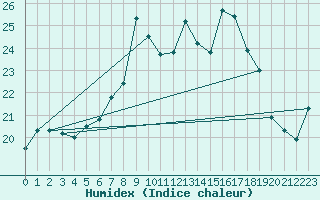 Courbe de l'humidex pour Heino Aws