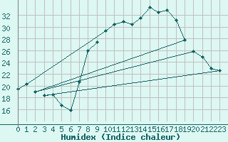 Courbe de l'humidex pour Hinojosa Del Duque