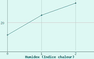 Courbe de l'humidex pour Mornington Island