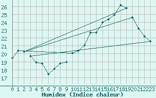 Courbe de l'humidex pour Laval (53)