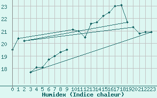 Courbe de l'humidex pour Cap Corse (2B)