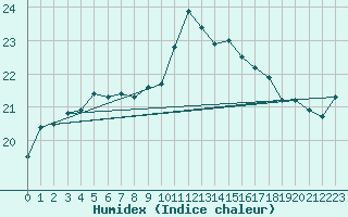 Courbe de l'humidex pour Chivenor