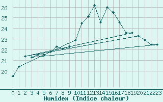 Courbe de l'humidex pour Landivisiau (29)