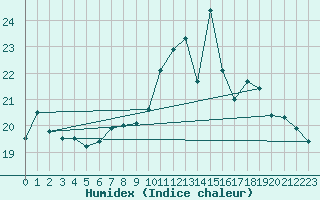 Courbe de l'humidex pour Pau (64)