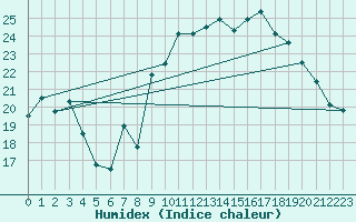 Courbe de l'humidex pour Cap Ferret (33)