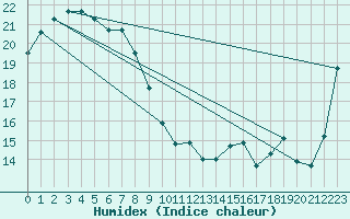 Courbe de l'humidex pour Heuksando