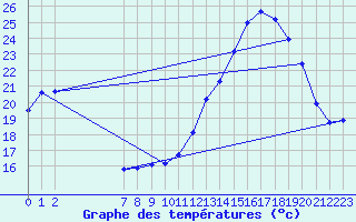 Courbe de tempratures pour Als (30)