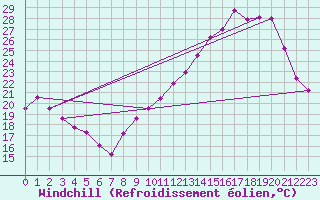 Courbe du refroidissement olien pour Brive-Souillac (19)