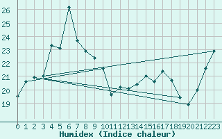 Courbe de l'humidex pour Murotomisaki