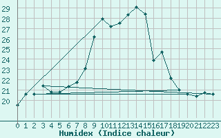 Courbe de l'humidex pour Langnau
