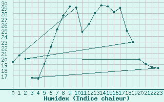 Courbe de l'humidex pour Kyritz