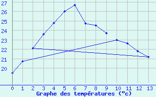 Courbe de tempratures pour Wonju