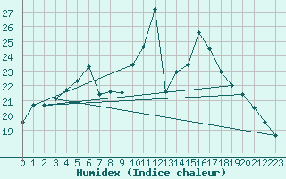 Courbe de l'humidex pour Nossen