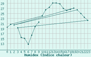 Courbe de l'humidex pour Nancy - Essey (54)