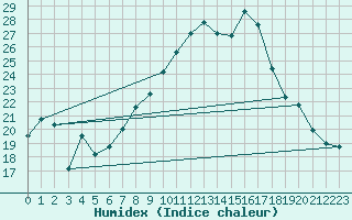 Courbe de l'humidex pour Locarno-Magadino