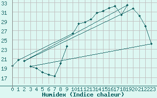 Courbe de l'humidex pour Alenon (61)