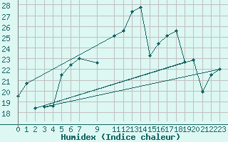 Courbe de l'humidex pour Cabo Vilan