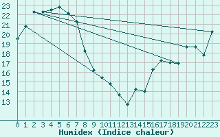 Courbe de l'humidex pour Roxby Downs