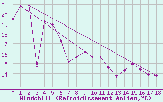 Courbe du refroidissement olien pour Cape Naturaliste