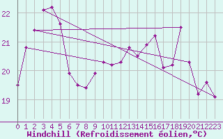 Courbe du refroidissement olien pour Cap Gris-Nez (62)